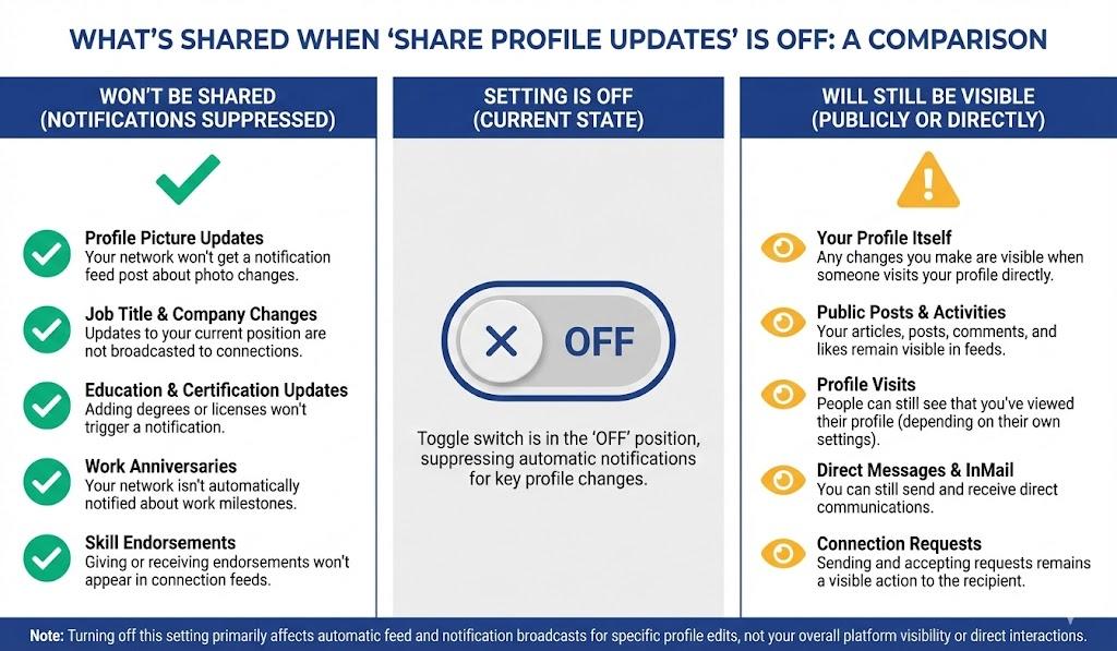 Three-column comparison showing what WON'T be shared (no feed posts, no notifications, no announcements) versus WILL still be visible (new photo on profile, visible in search, appears in comments) when LinkedIn sharing is disabled