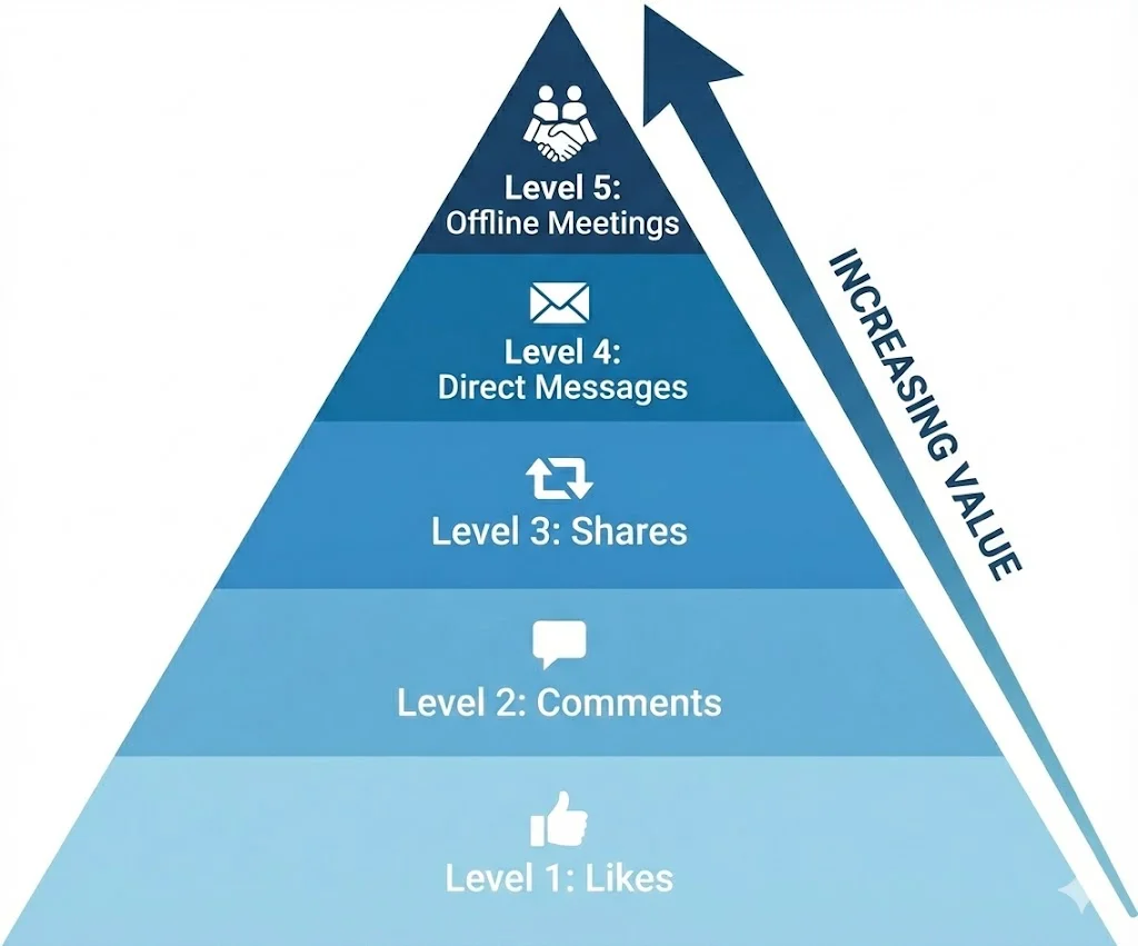 The engagement hierarchy pyramid from likes to offline meetings